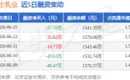 世界杯竞彩买球网站 -骑士乳業(yè)：6月15日融资買(mǎi)入19.96萬(wàn)元，融资融券餘(yú)额1541.39萬(wàn)元