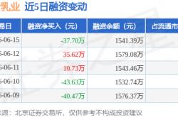世界杯竞彩买球网站 -骑士乳業(yè)：6月15日融资買(mǎi)入19.96萬(wàn)元，融资融券餘(yú)额1541.39萬(wàn)元
