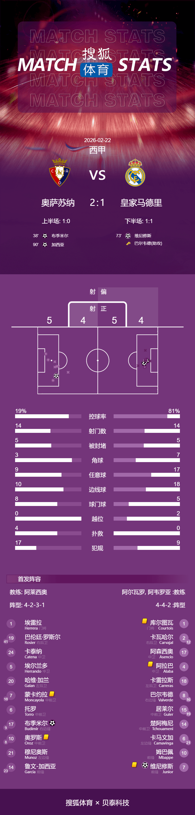 西甲-维尼修斯破门劳尔-加西亚绝杀 皇马1-2奥萨苏纳