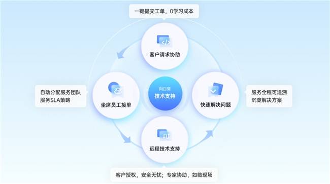 构建高效远程技术支持体系，向日葵赋能天学网打造管理闭环