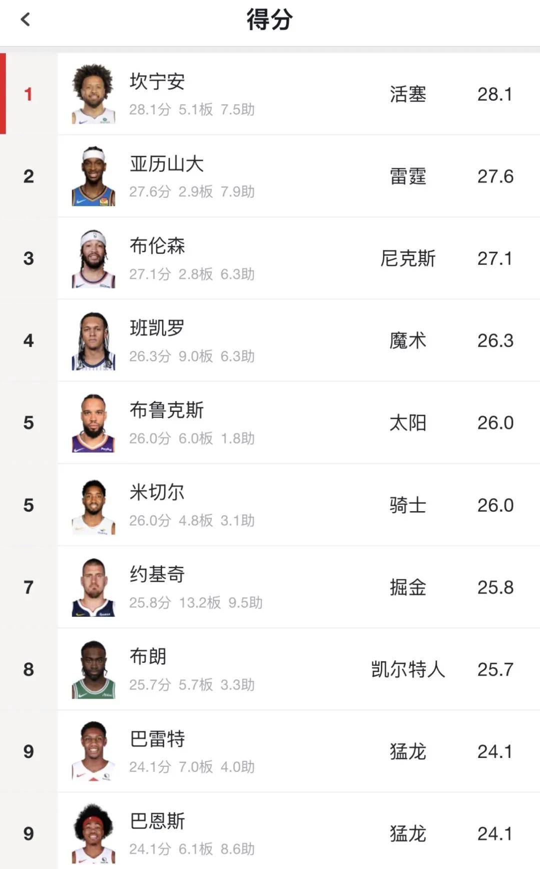 144分！比亚历山大还强！NBA第一关键先生