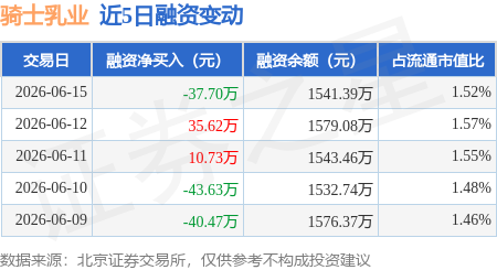 骑士乳业：6月15日融资买入19.96万元，融资融券余额1541.39万元