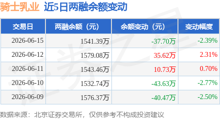 骑士乳业：6月15日融资买入19.96万元，融资融券余额1541.39万元